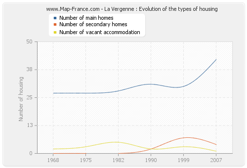La Vergenne : Evolution of the types of housing